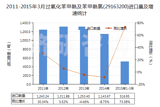 2011-2015年3月過氧化苯甲酰及苯甲酰氯(29163200)進口量及增速統(tǒng)計